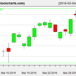 VTI charts on April 1, 2016