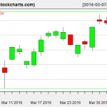 VTI charts on April 4, 2016