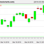 VTI charts on April 5, 2016