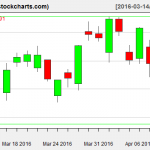 VTI charts on April 11, 2016