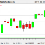 VTI charts on April 20, 2016