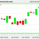 VTI charts on April 21, 2016