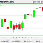 VTI charts on April 25, 2016