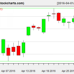 VTI charts on April 28, 2016