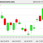 XLE charts on April 14, 2016