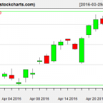 XLE charts on April 25, 2016