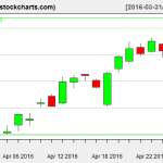 XLE charts on April 27, 2016