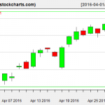 XLE charts on April 28, 2016