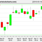 YHOO charts on April 15, 2016