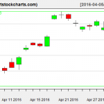 EWG charts on May 2, 2016