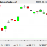 EWG charts on May 3, 2016