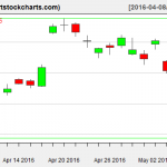 EWG charts on May 5, 2016