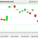 EWG charts on May 6, 2016