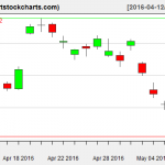 EWG charts on May 9, 2016