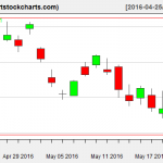 EWG charts on May 20, 2016