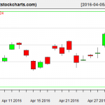 GLD charts on May 2, 2016