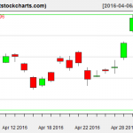 GLD charts on May 3, 2016