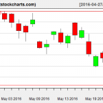 GLD charts on May 24, 2016