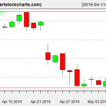 GOOG charts on May 6, 2016