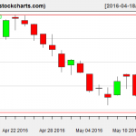 IBB charts on May 13, 2016