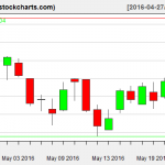 IBB charts on May 24, 2016