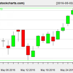 IBB charts on May 27, 2016