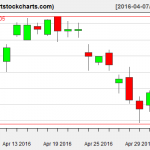 QQQ charts on May 4, 2016