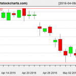 QQQ charts on May 5, 2016