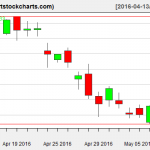 QQQ charts on May 10, 2016