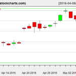 SLV charts on May 5, 2016