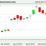 SLV charts on May 6, 2016