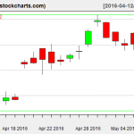 SLV charts on May 9, 2016