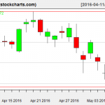 SPY charts on May 6, 2016