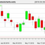 SPY charts on May 20, 2016