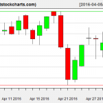 VNQ charts on May 2, 2016