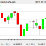 VNQ charts on May 5, 2016