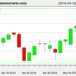 VNQ charts on May 9, 2016