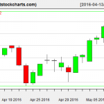 VNQ charts on May 10, 2016