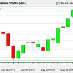 VNQ charts on May 11, 2016