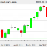 VNQ charts on May 13, 2016