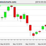 VNQ charts on May 27, 2016