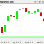 VTI charts on May 3, 2016