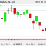 VTI charts on May 9, 2016