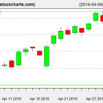 XLE charts on May 2, 2016