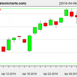 XLE charts on May 3, 2016