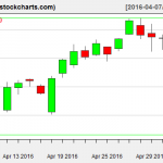 XLE charts on May 4, 2016