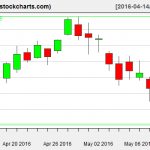 XLE charts on May 11, 2016