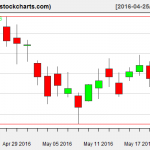 XLE charts on May 20, 2016