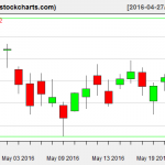 XLE charts on May 24, 2016