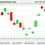 EWG charts on June 1, 2016